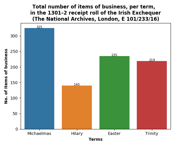 Amount of business, per term, in the 1301–2 receipt roll