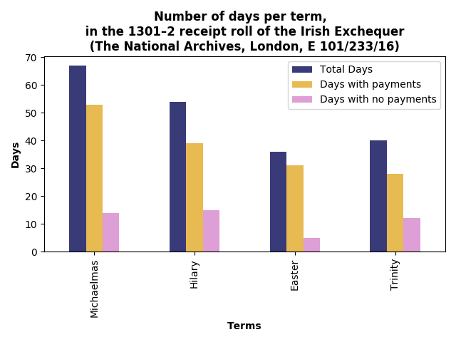 Number of days, per term, in the 1301–2 receipt roll