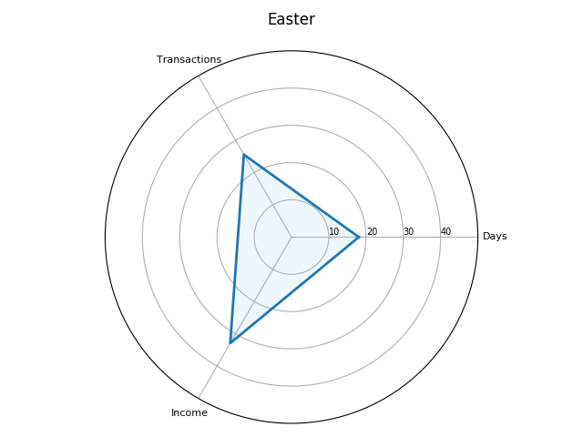 Radar plot for the Easter term, in the 1301–2 receipt roll