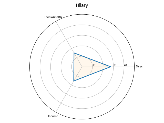 Radar plot for the Hilary term, in the 1301–2 receipt roll