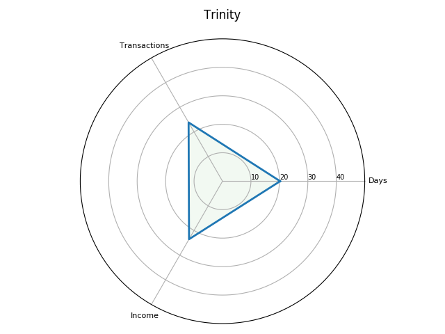 Radar plot for the Trinty term, in the 1301–2 receipt roll