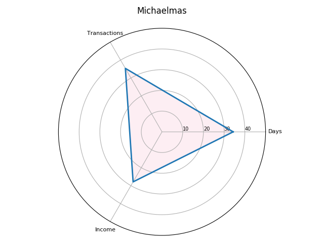 Radar plot for the Michaelmas term, in the 1301–2 receipt roll