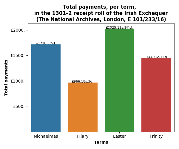 Total payments, per term, in the 1301–2 receipt roll