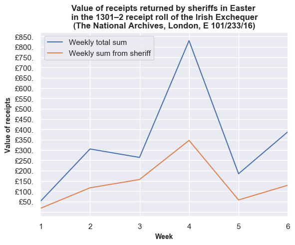Sheriff receipts in Easter