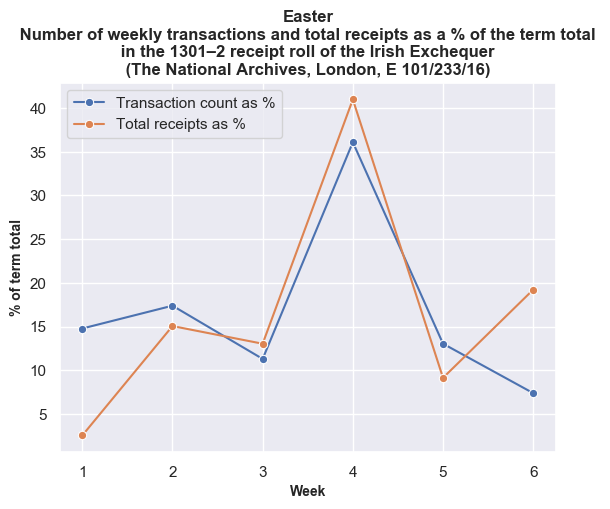 Easter transactions