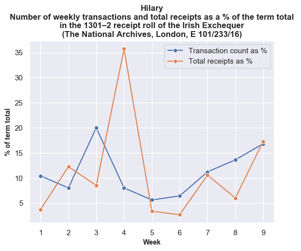 Hilary transactions