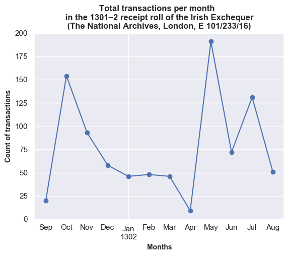 Number of transactions per month