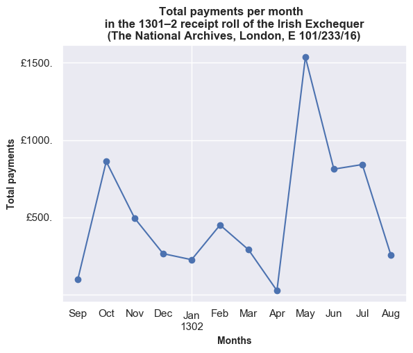 Total payments per month