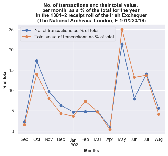 No. of transactions and value as percentage of the year
