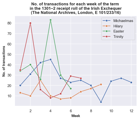 No. of transactions