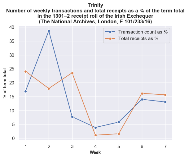 Trinity transactions