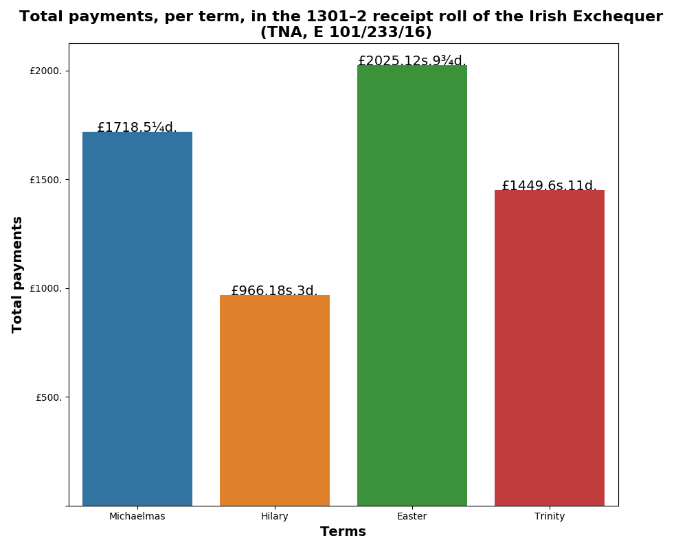 Total payments in 1301–2 by financial terms