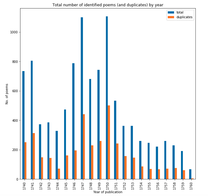 Bar chart showing number of poems and copies published each year