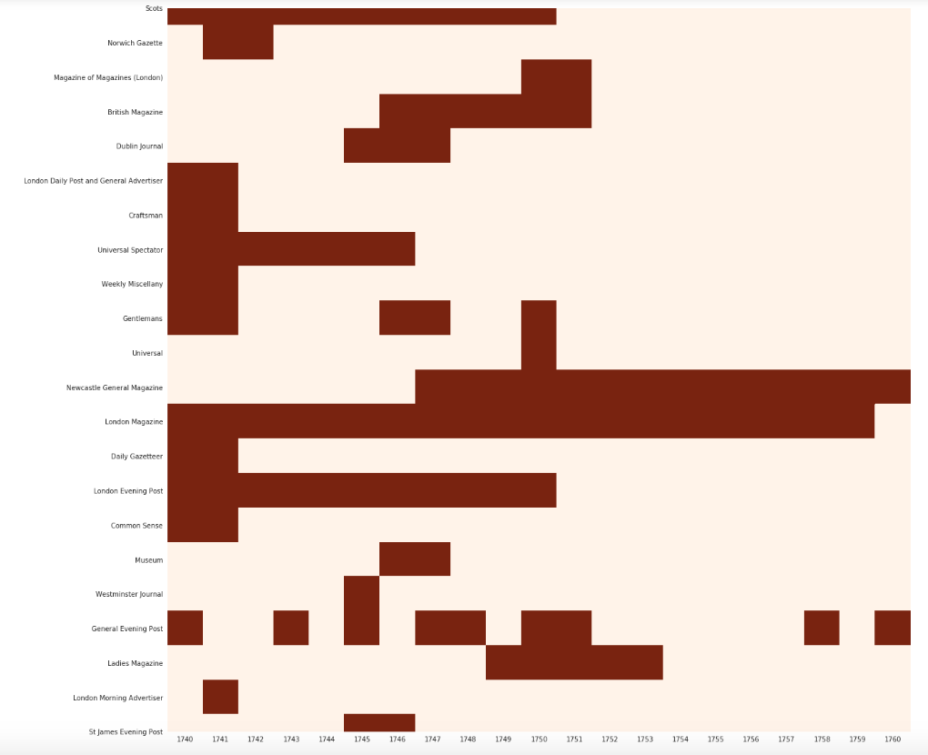 Heatmap showing which publications in the dataset have poems for a year
