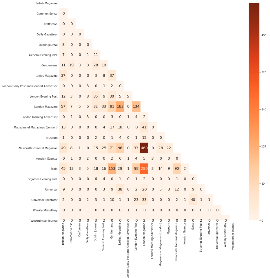 Heatmap shows where poems are shared between publications.