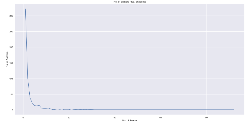 Line graph showing the numer of poems published by authors.