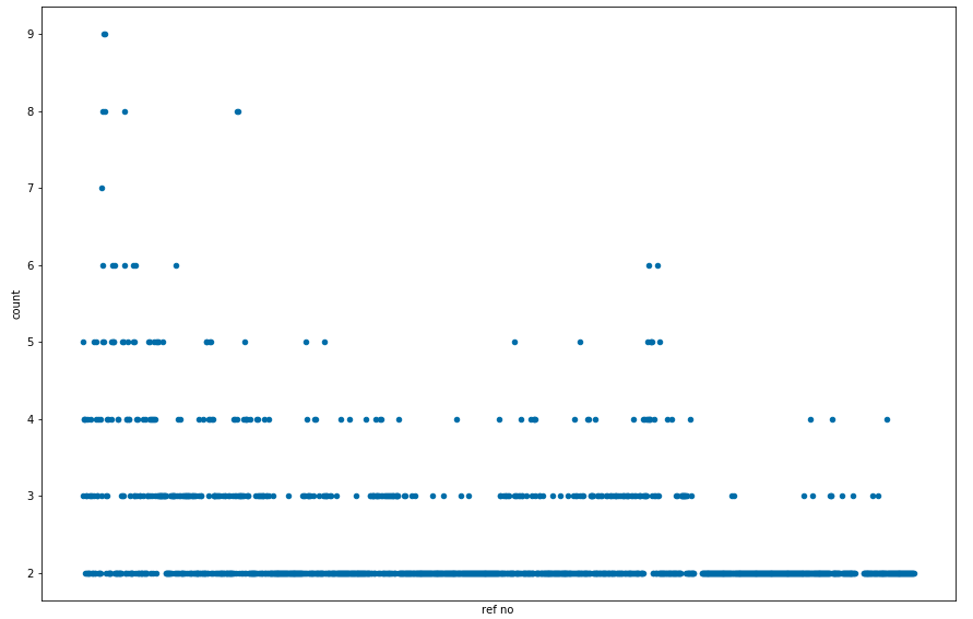 Scatter graph showing the distribution of copies.